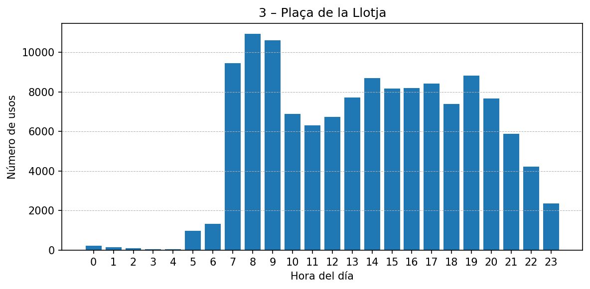Estación 003 – Plaça de la Llotja